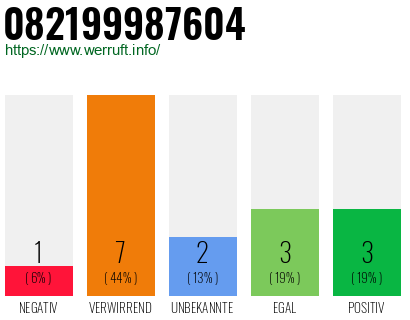 Rufnummer 082199987604 Telefonnummer 082199987604