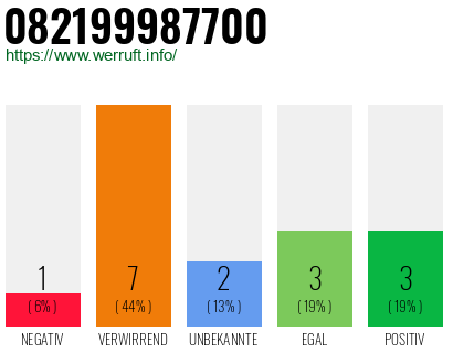 Rufnummer 082199987700 Telefonnummer 082199987700