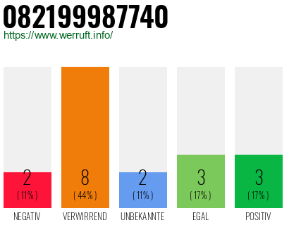 Rufnummer 082199987740 Telefonnummer 082199987740