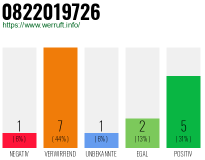 Telefonnummer 0822019726