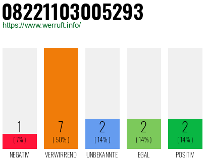 Rufnummer 08221103005293 Telefonnummer 08221103005293