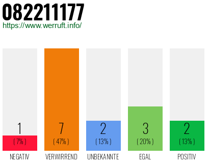 Rufnummer 082211177 Telefonnummer 082211177