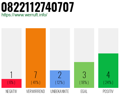 Rufnummer 0822112740707 Telefonnummer 0822112740707