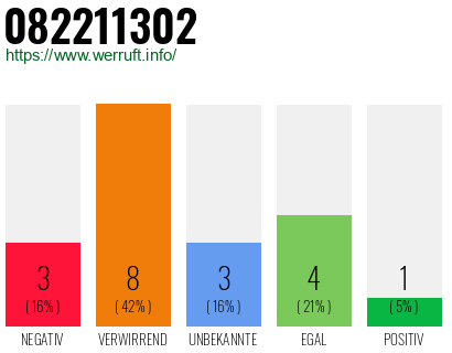 Rufnummer 082211302 Telefonnummer 082211302