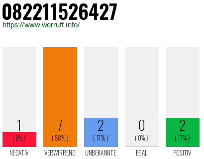 Rufnummer 082211526427 Telefonnummer 082211526427