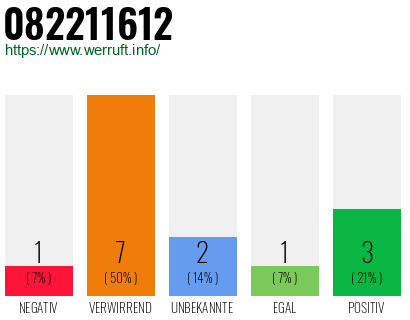 Rufnummer 082211612 Telefonnummer 082211612