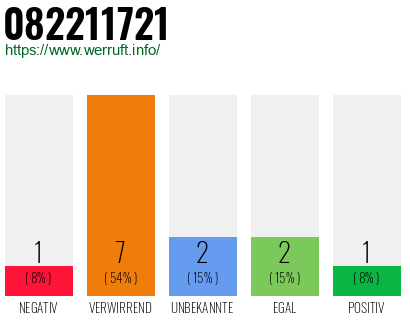 Rufnummer 082211721 Telefonnummer 082211721