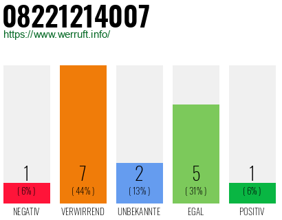 Rufnummer 08221214007 Telefonnummer 08221214007