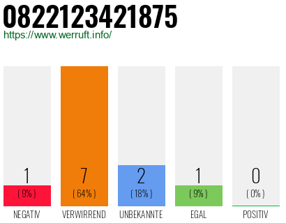 Rufnummer 0822123421875 Telefonnummer 0822123421875