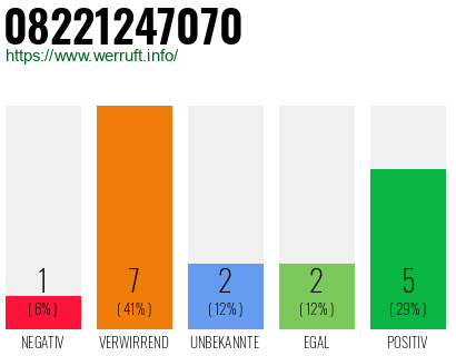 Rufnummer 08221247070 Telefonnummer 08221247070