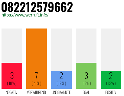 Rufnummer 082212579662 Telefonnummer 082212579662