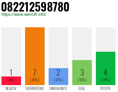 Rufnummer 082212598780 Telefonnummer 082212598780