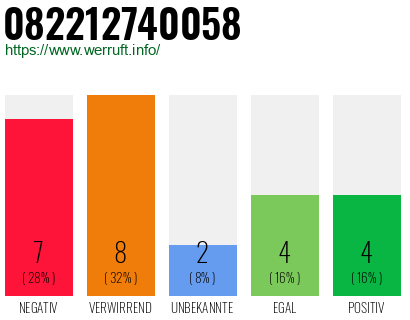 Rufnummer 082212740058 Telefonnummer 082212740058