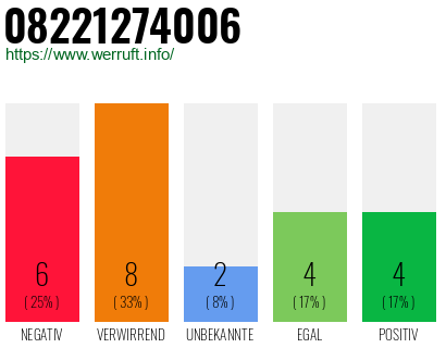 Rufnummer 08221274006 Telefonnummer 08221274006