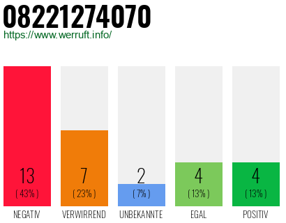 Rufnummer 08221274070 Telefonnummer 08221274070