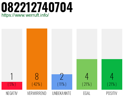 Rufnummer 082212740704 Telefonnummer 082212740704