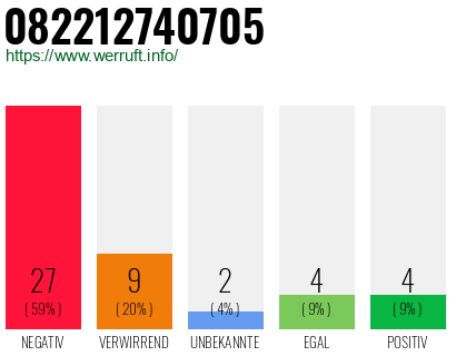 Rufnummer 082212740705 Telefonnummer 082212740705