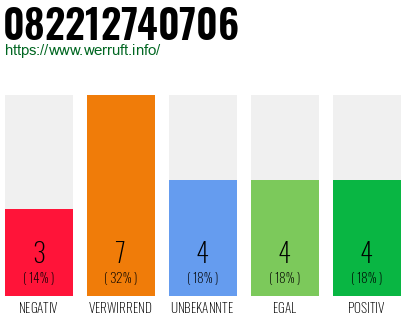 Rufnummer 082212740706 Telefonnummer 082212740706