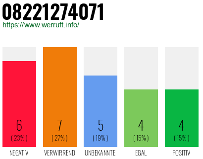 Rufnummer 08221274071 Telefonnummer 08221274071