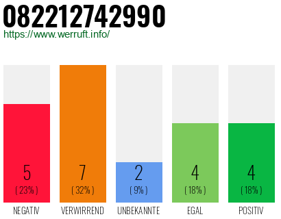 Rufnummer 082212742990 Telefonnummer 082212742990