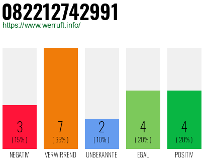 Rufnummer 082212742991 Telefonnummer 082212742991