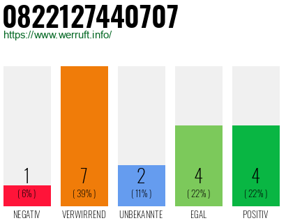 Rufnummer 0822127440707 Telefonnummer 0822127440707