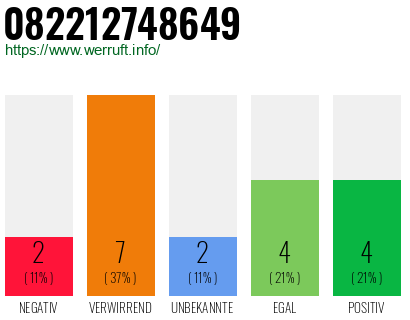 Rufnummer 082212748649 Telefonnummer 082212748649