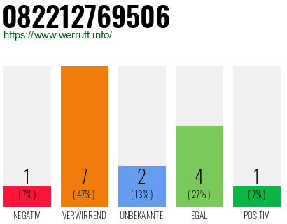 Rufnummer 082212769506 Telefonnummer 082212769506
