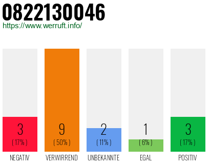 Rufnummer 0822130046 Telefonnummer 0822130046