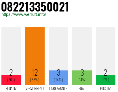 Rufnummer 082213350021 Telefonnummer 082213350021