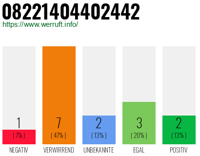 Rufnummer 08221404402442 Telefonnummer 08221404402442
