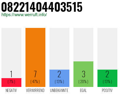 Rufnummer 08221404403515 Telefonnummer 08221404403515