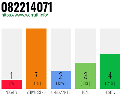 Rufnummer 082214071 Telefonnummer 082214071
