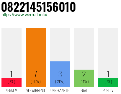 Rufnummer 0822145156010 Telefonnummer 0822145156010