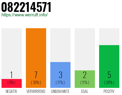 Rufnummer 082214571 Telefonnummer 082214571