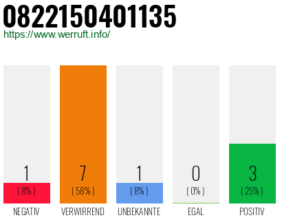 Rufnummer 0822150401135 Telefonnummer 0822150401135