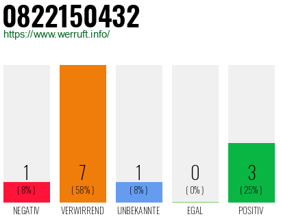 Rufnummer 0822150432 Telefonnummer 0822150432