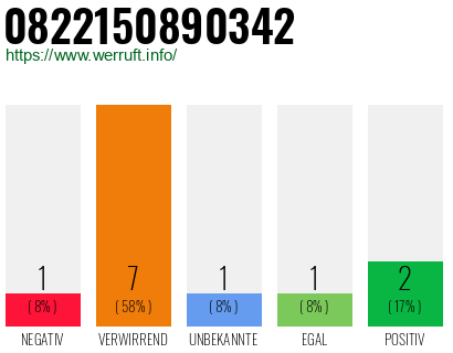 Rufnummer 0822150890342 Telefonnummer 0822150890342