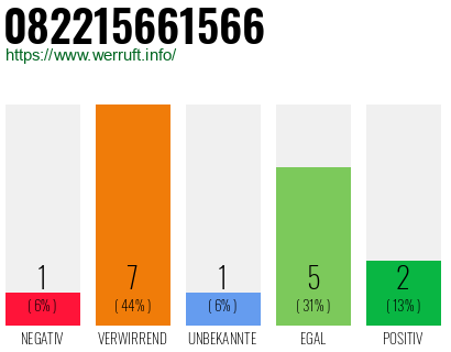 Rufnummer 082215661566 Telefonnummer 082215661566