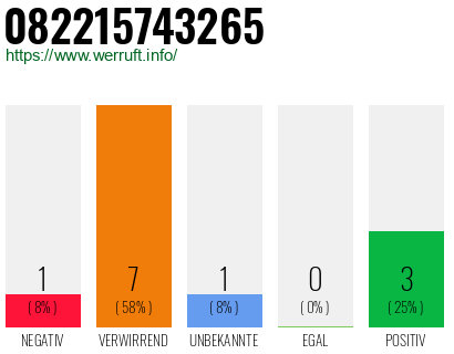 Rufnummer 082215743265 Telefonnummer 082215743265