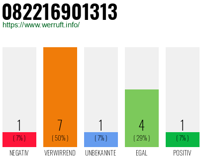 Rufnummer 082216901313 Telefonnummer 082216901313