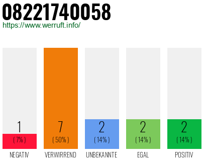 Rufnummer 08221740058 Telefonnummer 08221740058