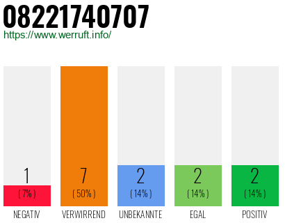 Rufnummer 08221740707 Telefonnummer 08221740707