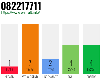 Rufnummer 082217711 Telefonnummer 082217711