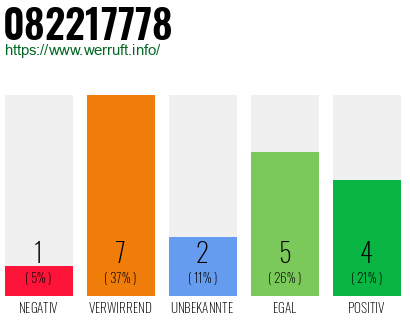 Rufnummer 082217778 Telefonnummer 082217778