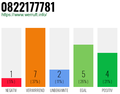 Rufnummer 0822177781 Telefonnummer 0822177781