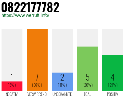 Rufnummer 0822177782 Telefonnummer 0822177782