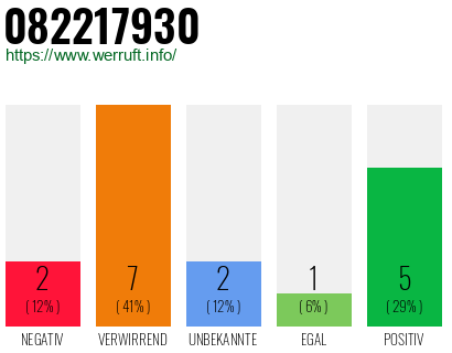 Rufnummer 082217930 Telefonnummer 082217930