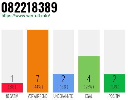 Rufnummer 082218389 Telefonnummer 082218389