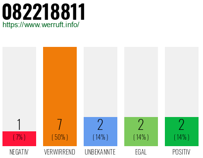Rufnummer 082218811 Telefonnummer 082218811